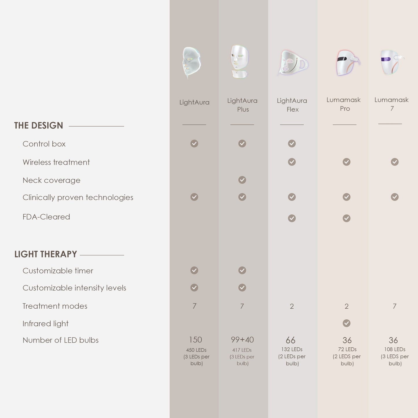 Lumamask 7 | LED Light Therapy Face Mask